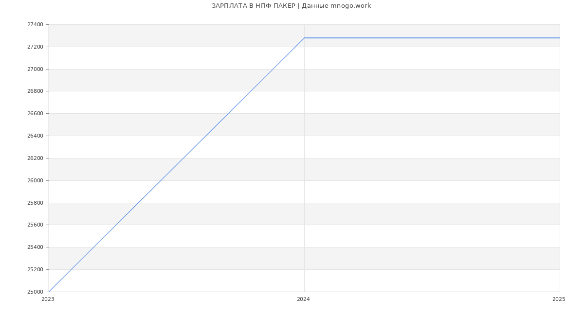 Статистика зарплат НПФ ПАКЕР