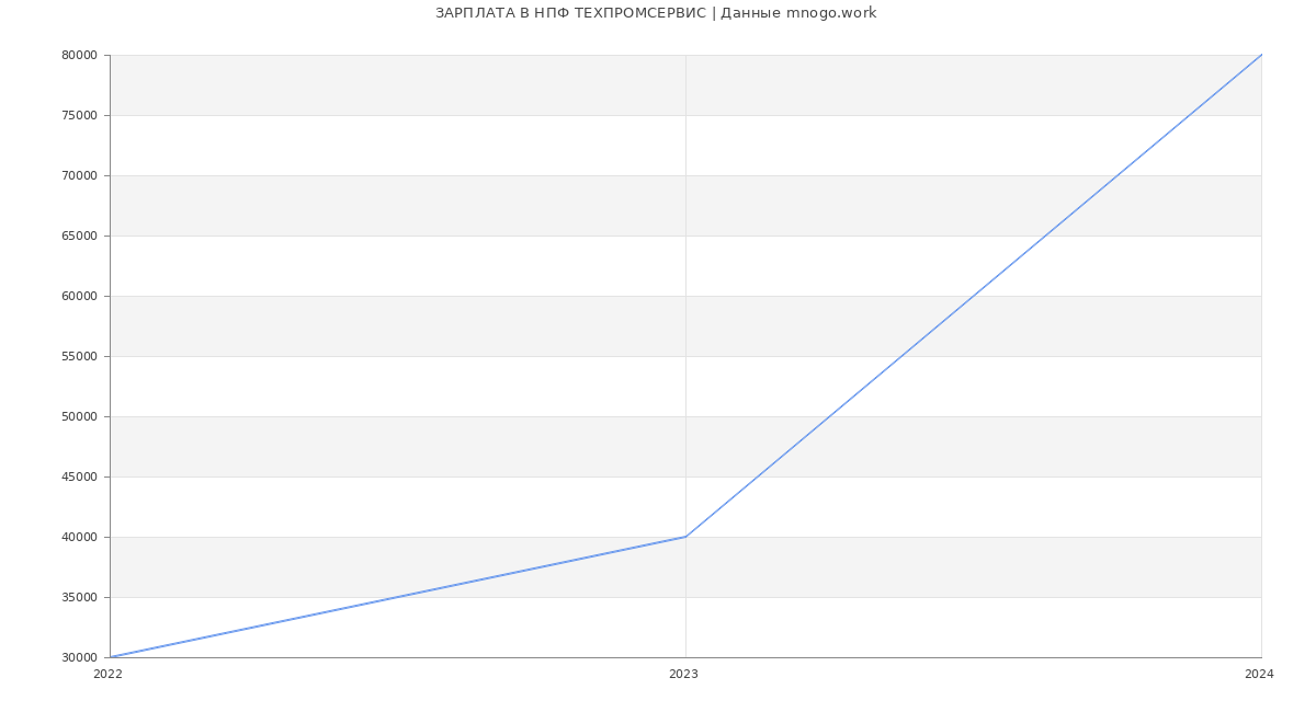 Статистика зарплат НПФ ТЕХПРОМСЕРВИС