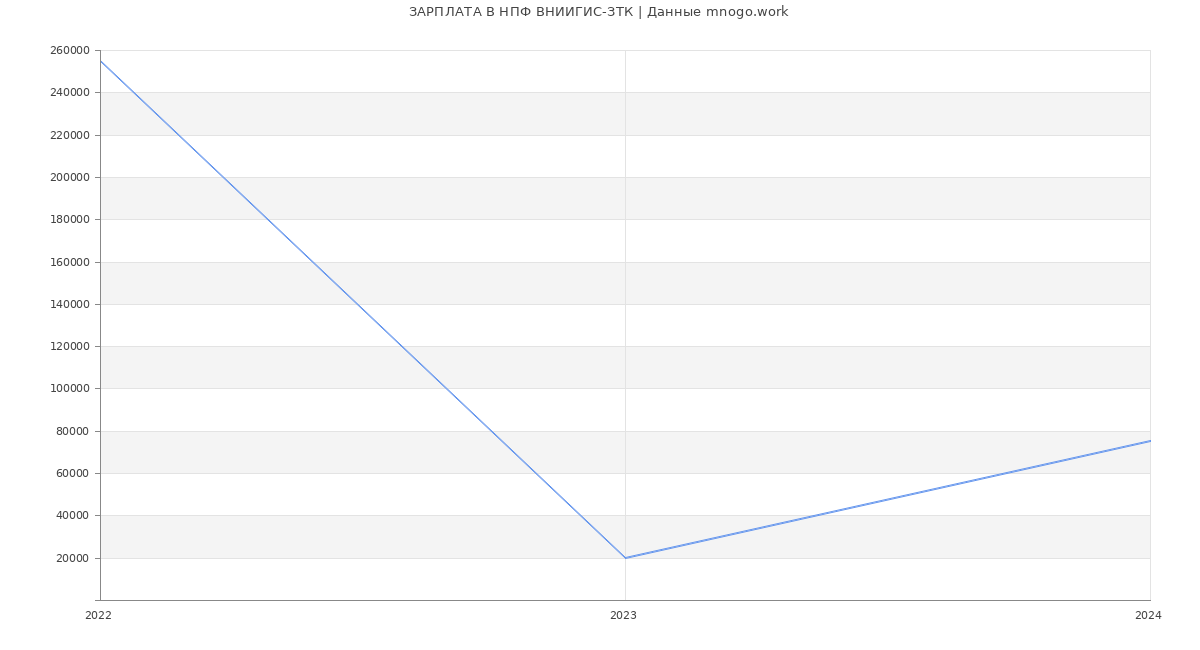 Статистика зарплат НПФ ВНИИГИС-ЗТК