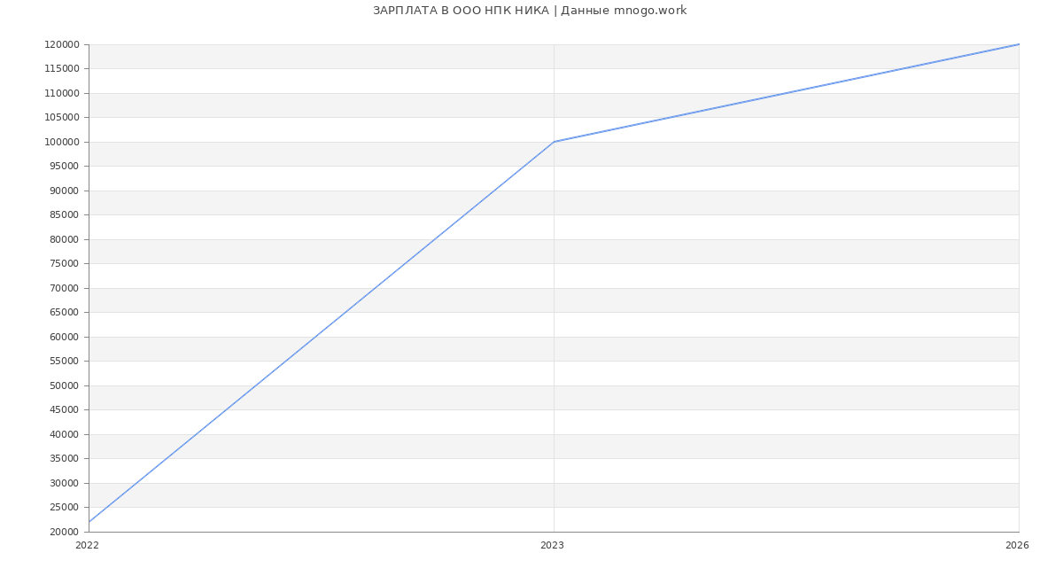 Статистика зарплат в НПК НИКА