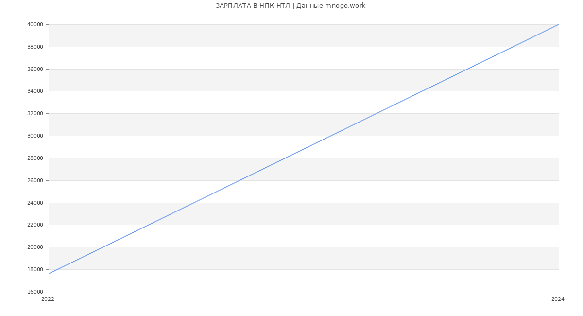 Статистика зарплат НПК НТЛ