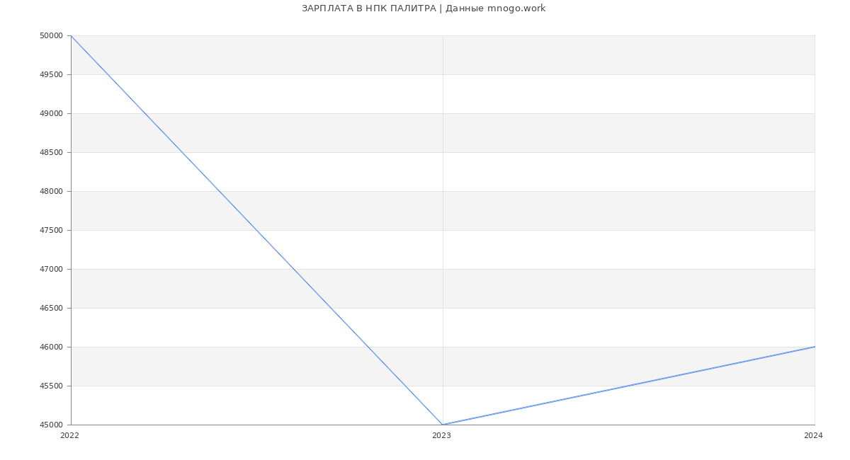 Статистика зарплат НПК ПАЛИТРА