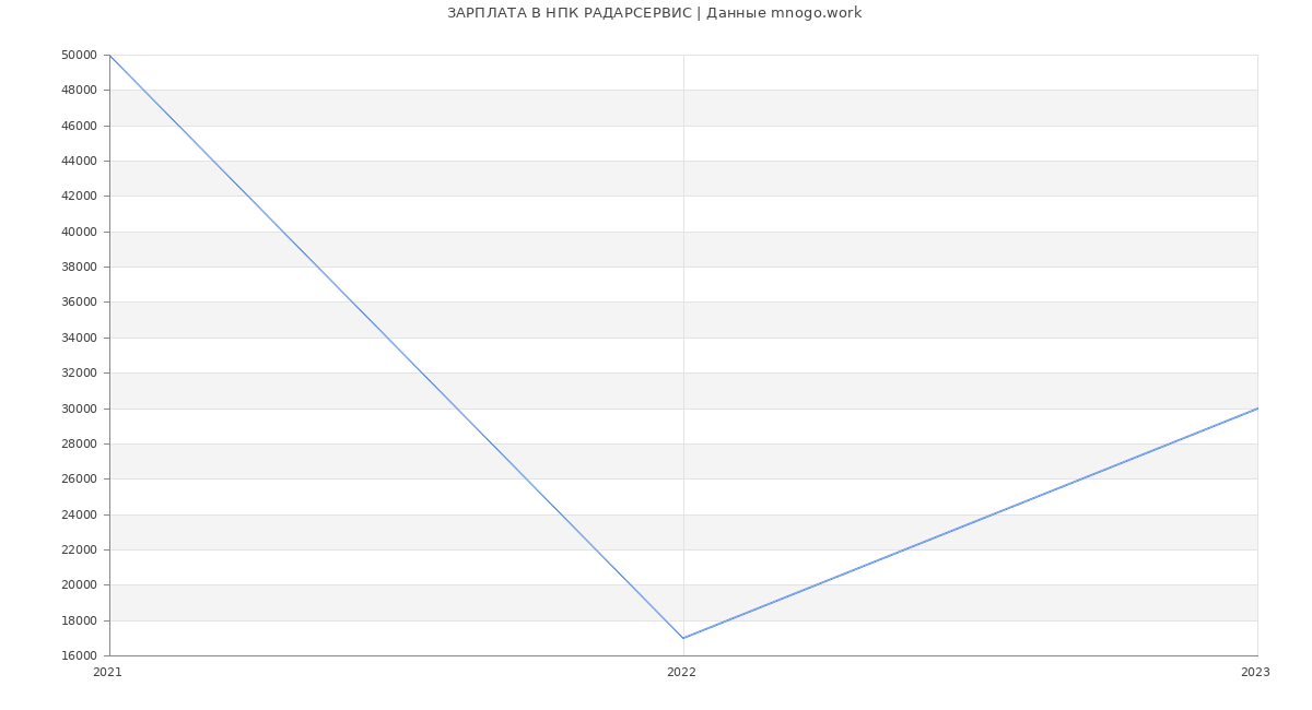 Статистика зарплат НПК РАДАРСЕРВИС