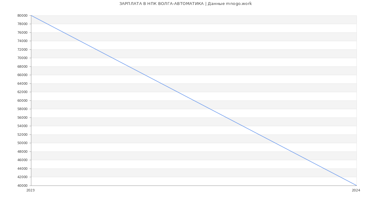 Статистика зарплат НПК ВОЛГА-АВТОМАТИКА