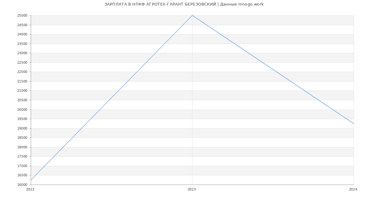Статистика зарплат НПКФ АГРОТЕХ-ГАРАНТ БЕРЕЗОВСКИЙ