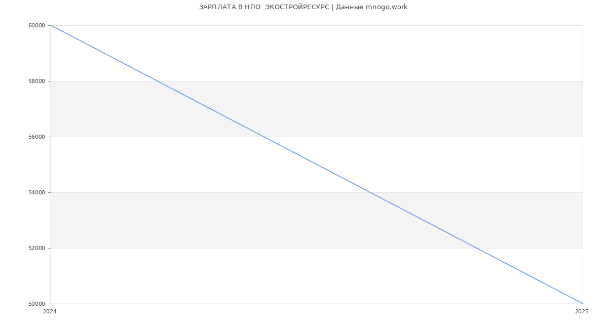 Статистика зарплат НПО  ЭКОСТРОЙРЕСУРС
