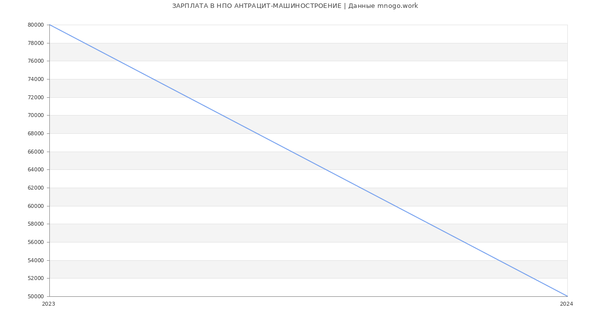 Статистика зарплат НПО АНТРАЦИТ-МАШИНОСТРОЕНИЕ