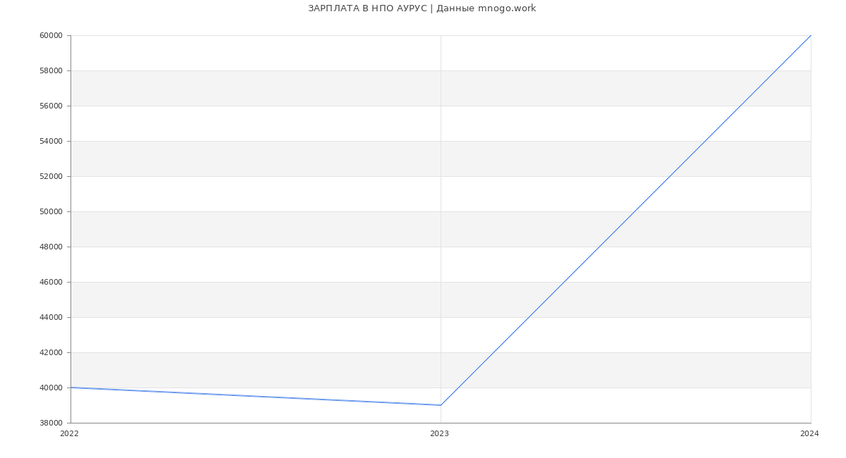 Статистика зарплат НПО АУРУС
