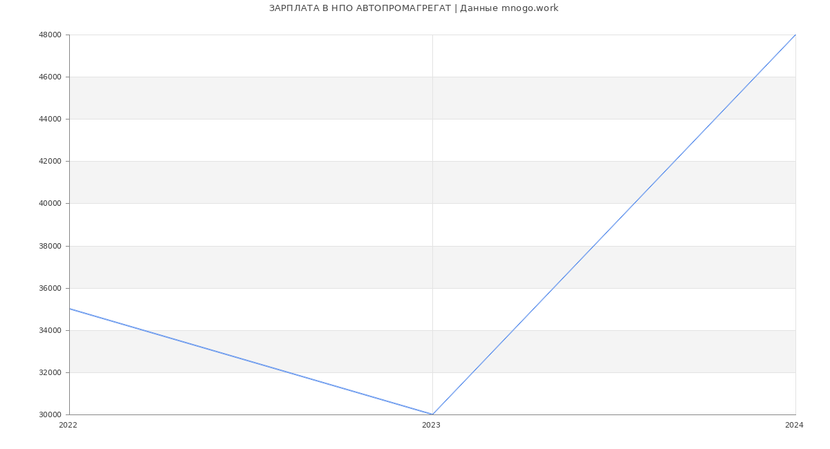 Статистика зарплат НПО АВТОПРОМАГРЕГАТ