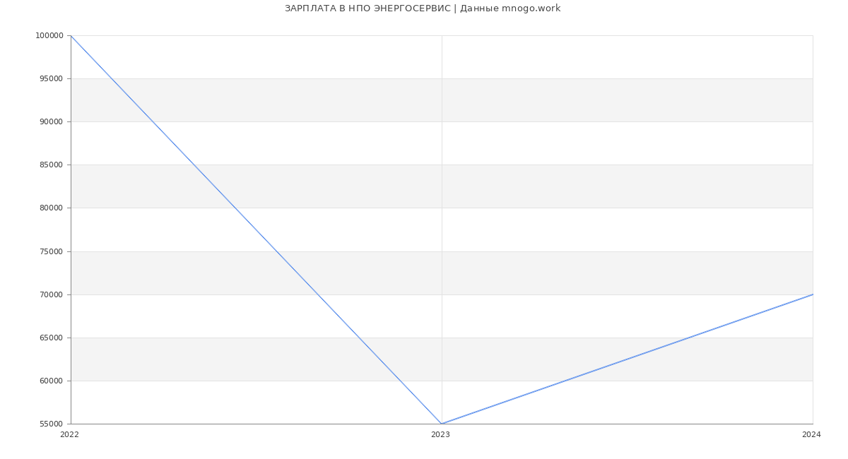 Статистика зарплат НПО ЭНЕРГОСЕРВИС