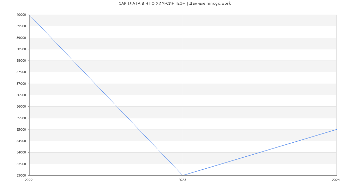 Статистика зарплат НПО ХИМ-СИНТЕЗ+