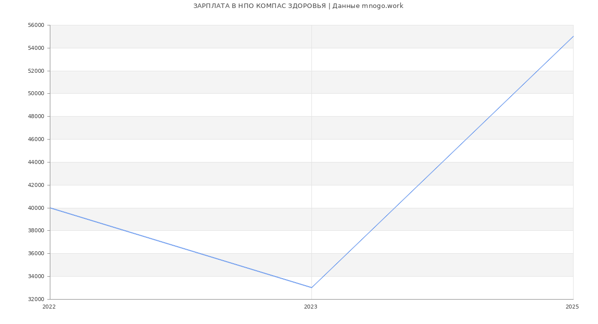 Статистика зарплат НПО КОМПАС ЗДОРОВЬЯ