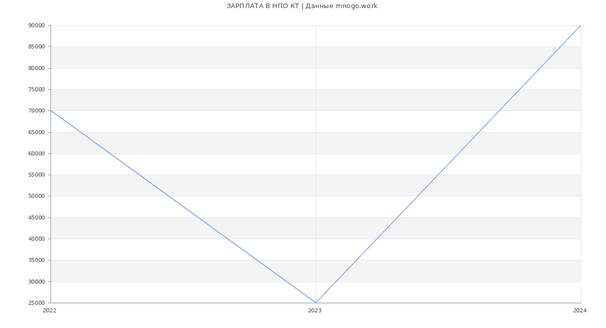 Статистика зарплат НПО КТ