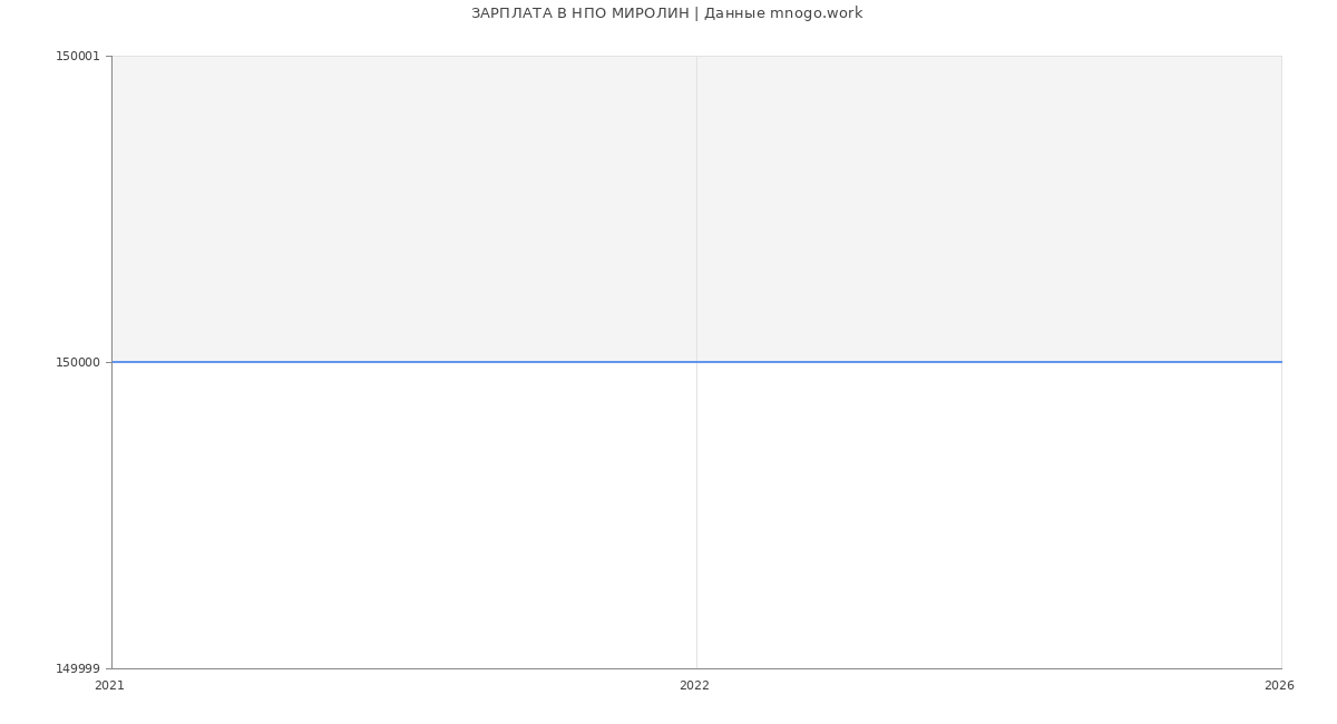 Статистика зарплат НПО МИРОЛИН