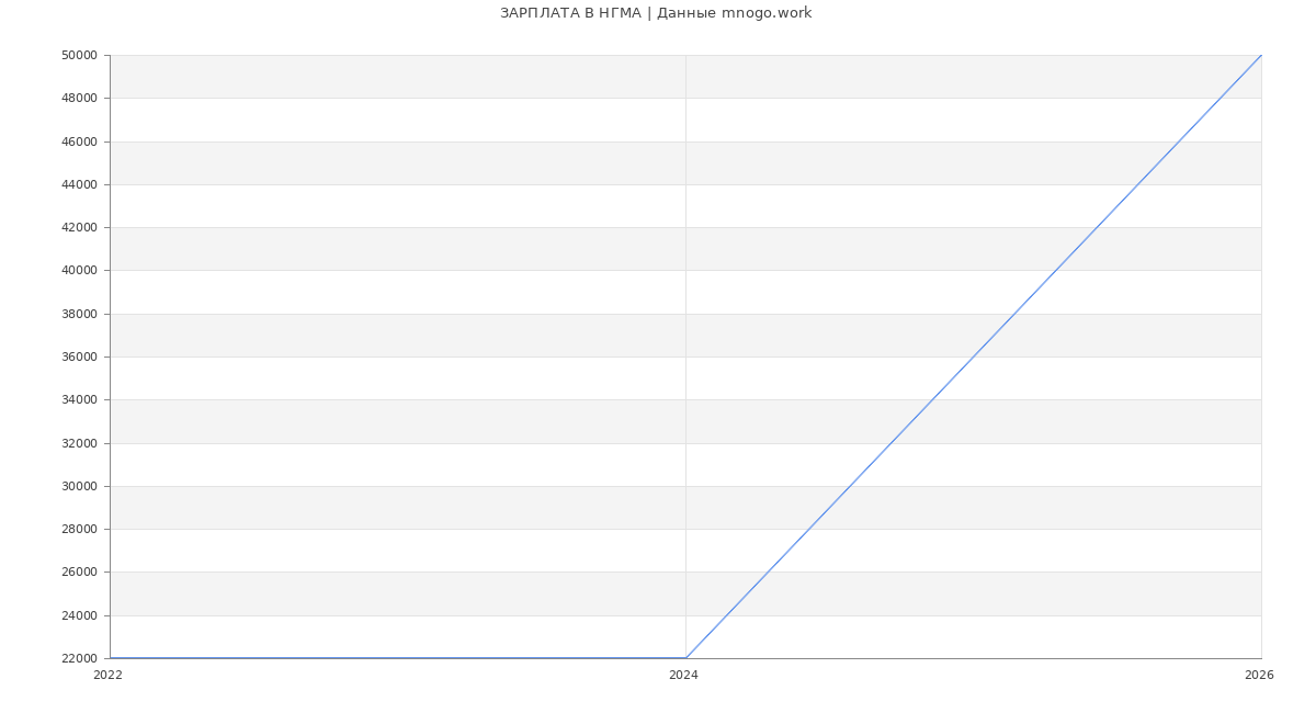 Статистика зарплат НГМА