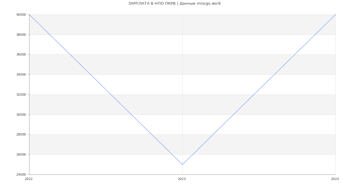 Статистика зарплат НПО ПКРВ