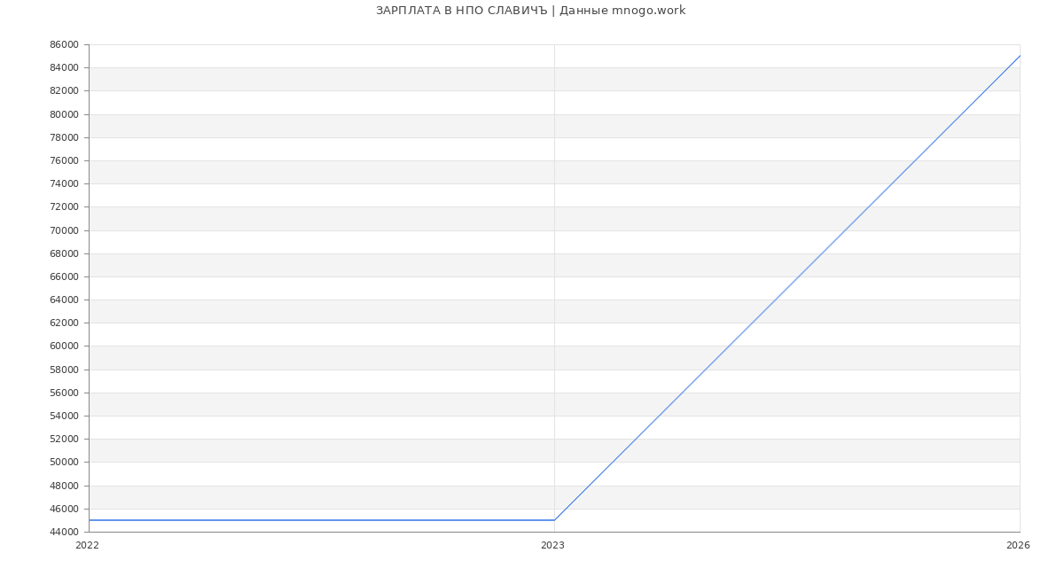 Статистика зарплат НПО СЛАВИЧЪ