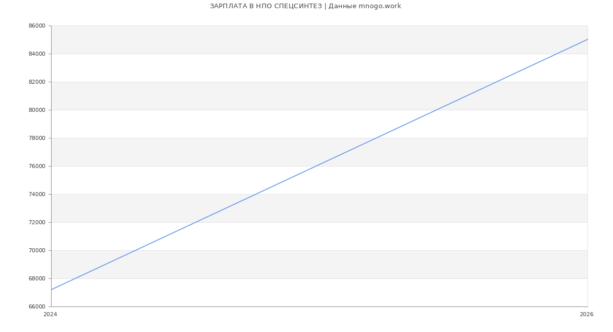 Статистика зарплат НПО СПЕЦСИНТЕЗ