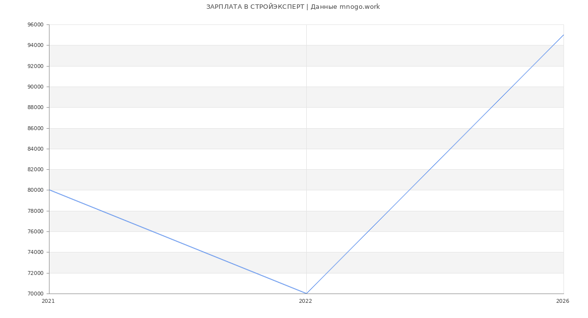 Статистика зарплат СТРОЙЭКСПЕРТ