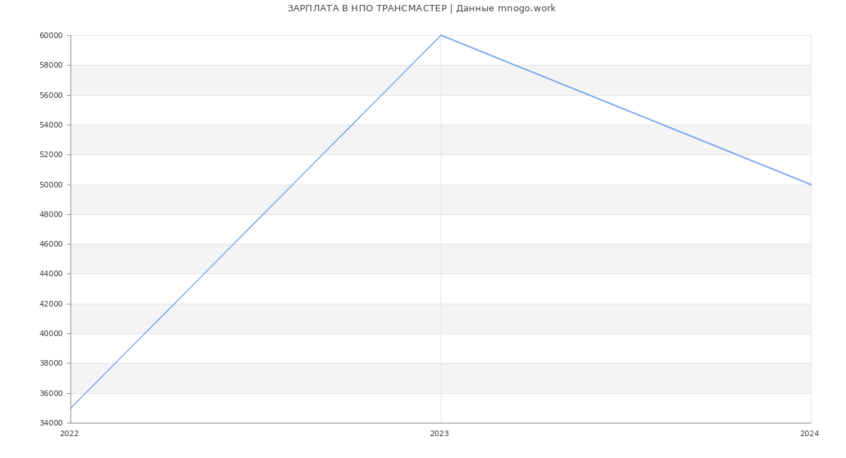 Статистика зарплат НПО ТРАНСМАСТЕР