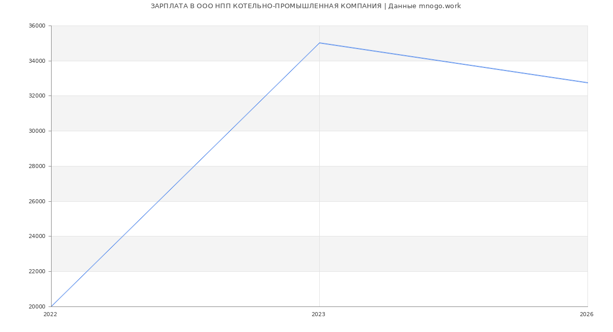 Статистика зарплат в КОТЕЛЬНО-ПРОМЫШЛЕННАЯ КОМПАНИЯ