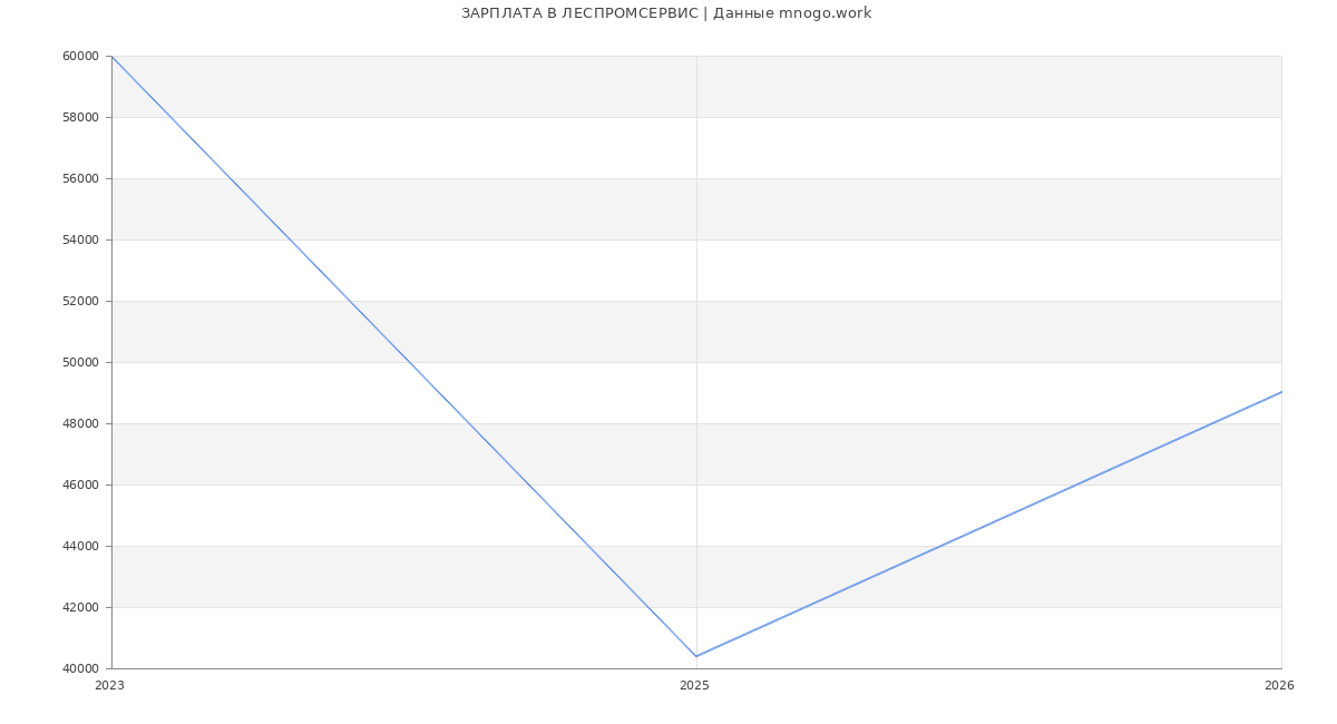 Статистика зарплат ЛЕСПРОМСЕРВИС