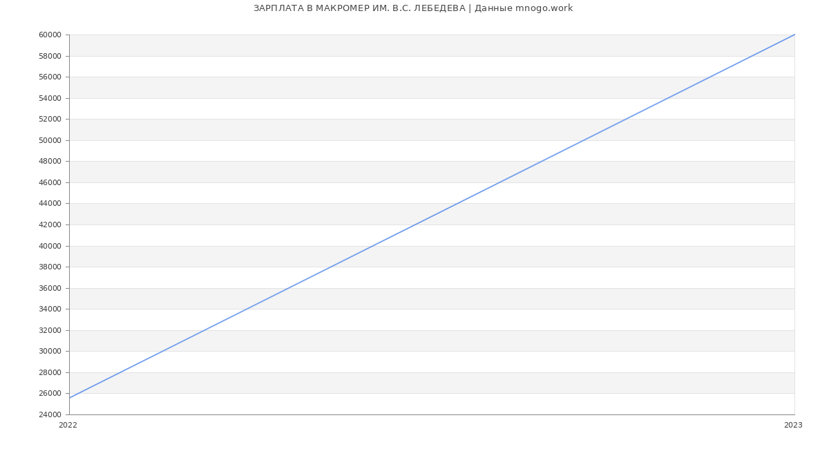 Статистика зарплат МАКРОМЕР ИМ. В.С. ЛЕБЕДЕВА