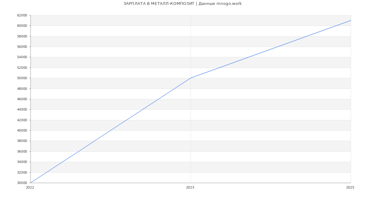Статистика зарплат МЕТАЛЛ-КОМПОЗИТ