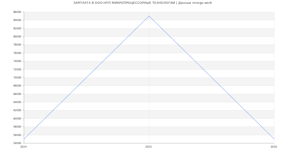 Статистика зарплат в МИКРОПРОЦЕССОРНЫЕ ТЕХНОЛОГИИ
