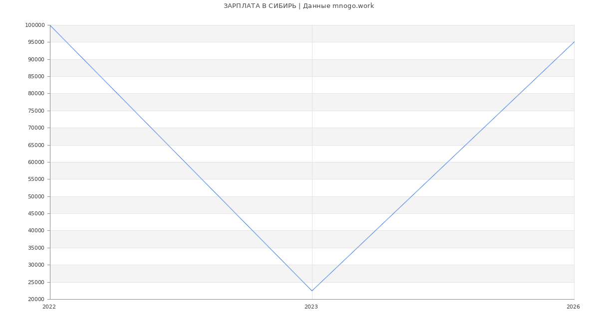 Статистика зарплат СИБИРЬ