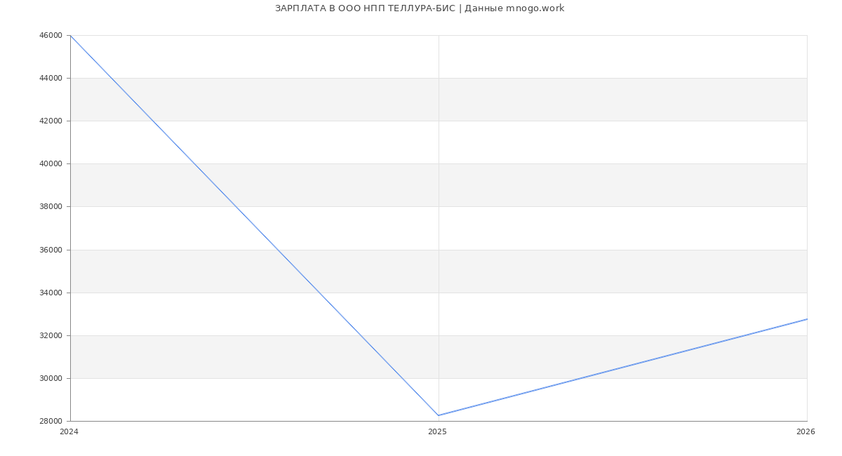 Статистика зарплат в ТЕЛЛУРА-БИС