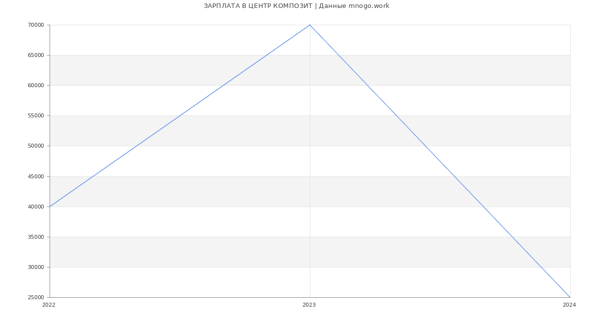 Статистика зарплат ЦЕНТР КОМПОЗИТ