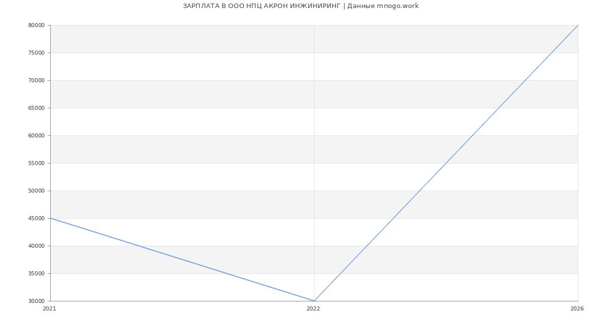 Статистика зарплат в АКРОН ИНЖИНИРИНГ