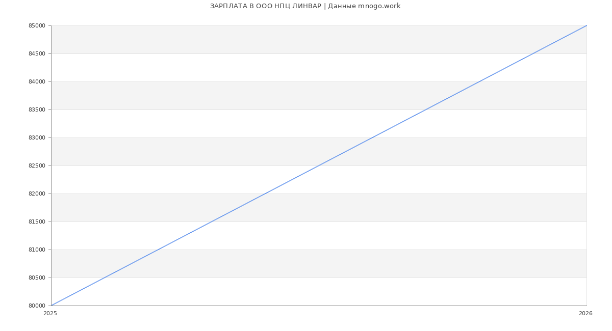 Статистика зарплат в НПЦ ЛИНВАР