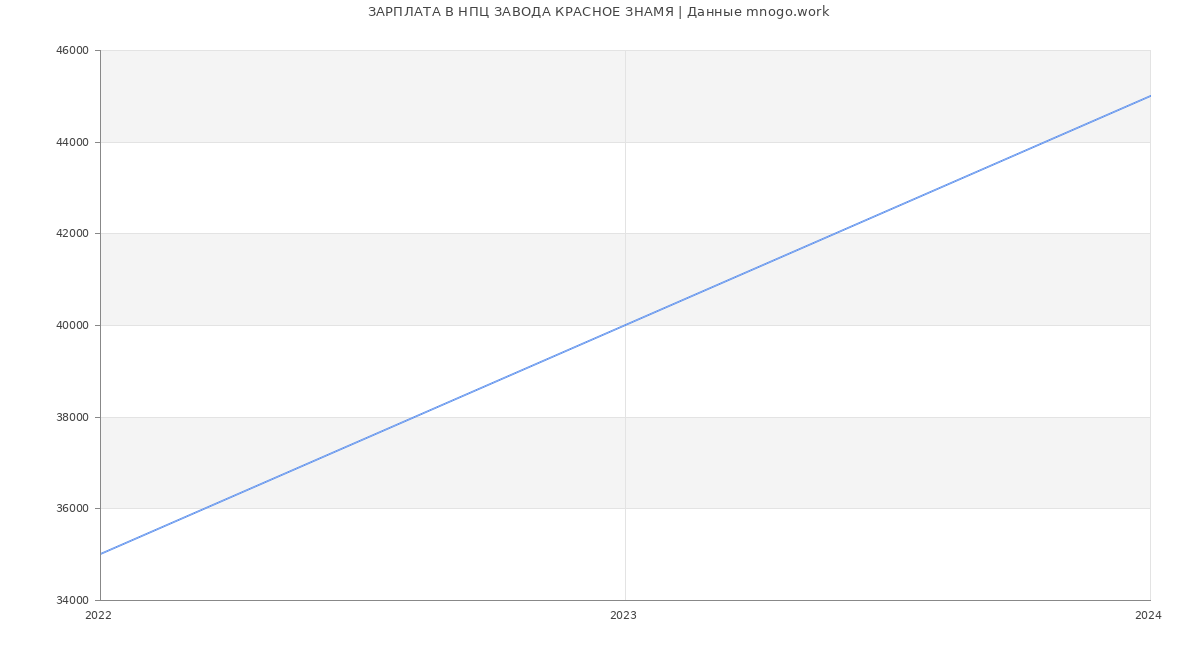 Статистика зарплат НПЦ ЗАВОДА КРАСНОЕ ЗНАМЯ