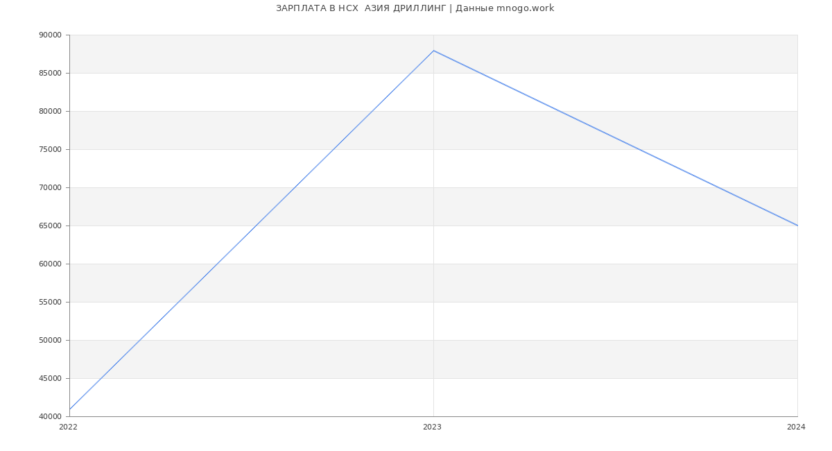 Статистика зарплат НСХ  АЗИЯ ДРИЛЛИНГ