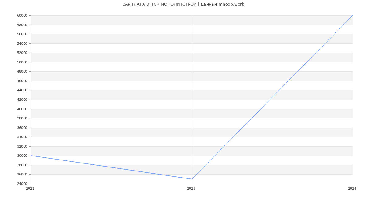Статистика зарплат НСК МОНОЛИТСТРОЙ