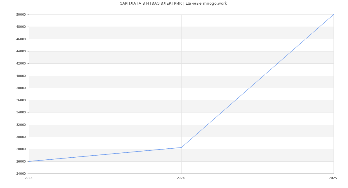 Статистика зарплат НТЭАЗ ЭЛЕКТРИК