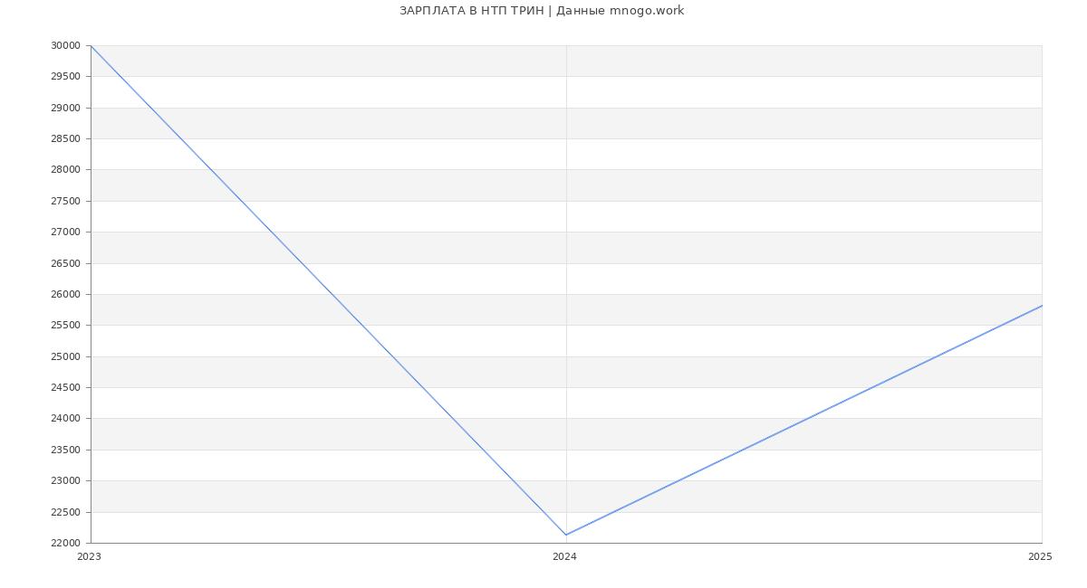 Статистика зарплат НТП ТРИН