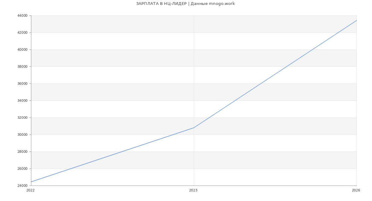 Статистика зарплат НЦ-ЛИДЕР