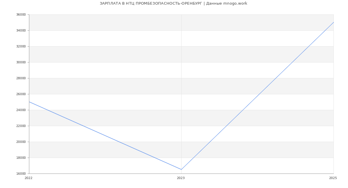 Статистика зарплат НТЦ ПРОМБЕЗОПАСНОСТЬ-ОРЕНБУРГ