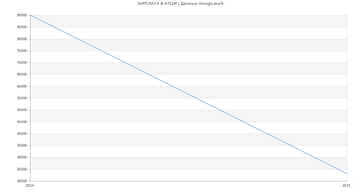 Статистика зарплат НТЦМ