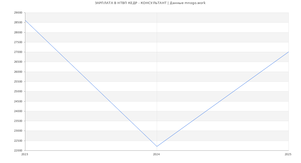 Статистика зарплат НТВП КЕДР - КОНСУЛЬТАНТ
