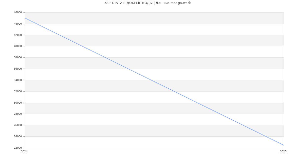 Статистика зарплат ДОБРЫЕ ВОДЫ