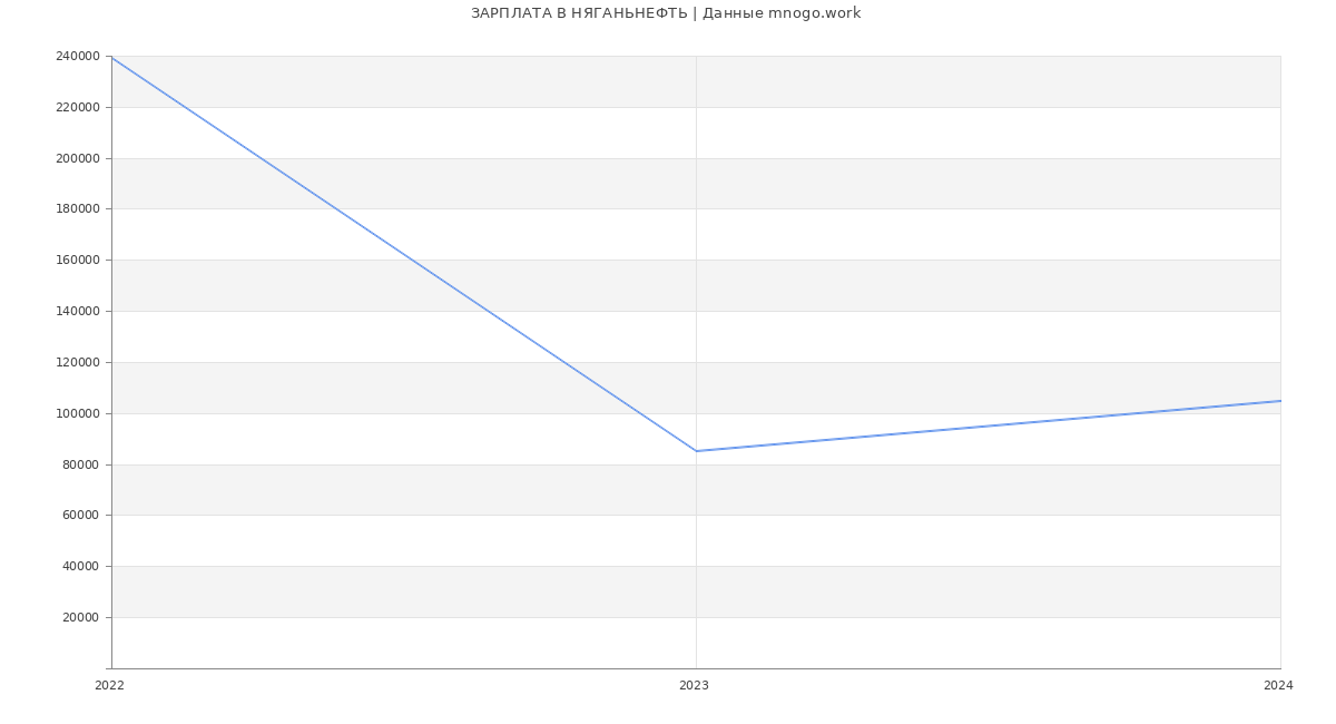 Статистика зарплат НЯГАНЬНЕФТЬ