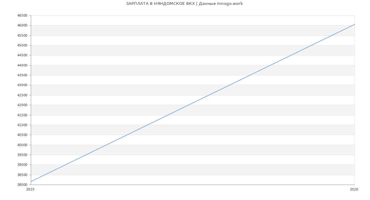Статистика зарплат НЯНДОМСКОЕ ВКХ