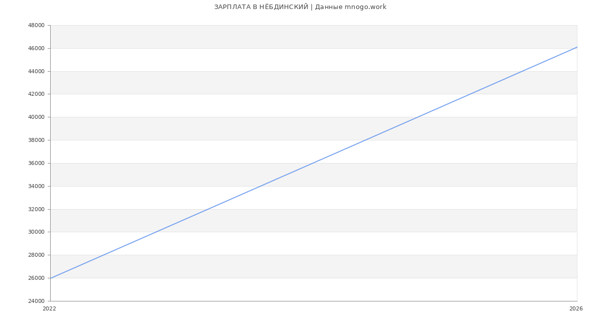 Статистика зарплат НЁБДИНСКИЙ