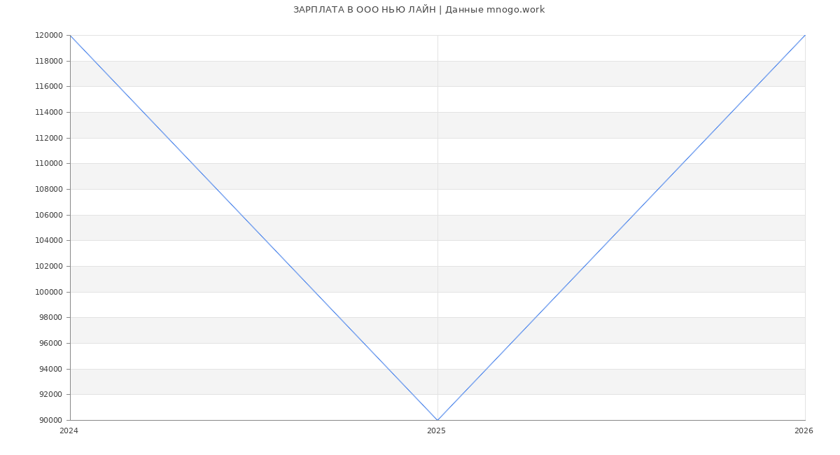 Статистика зарплат в НЬЮ ЛАЙН
