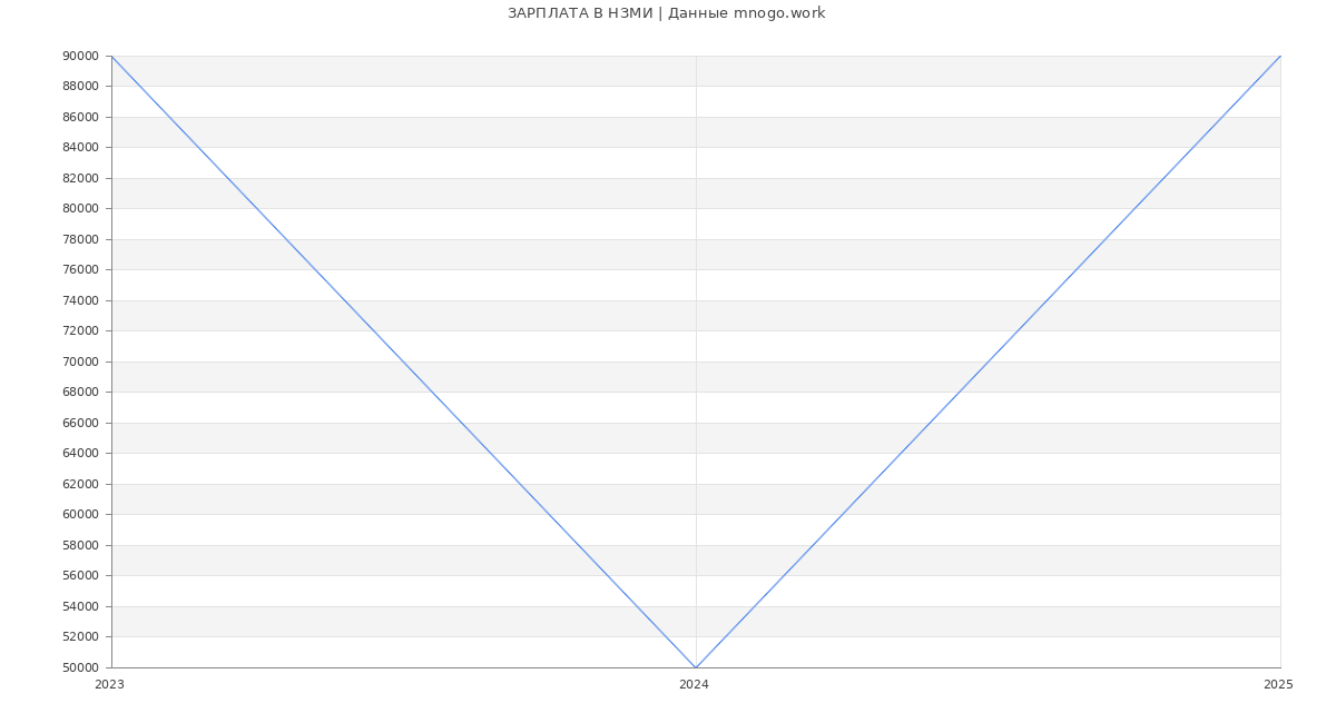 Статистика зарплат НЗМИ