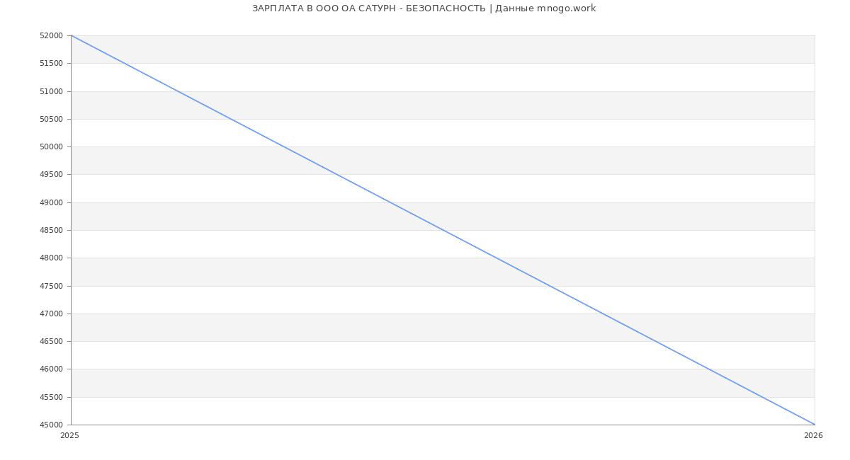 Статистика зарплат в ОА САТУРН - БЕЗОПАСНОСТЬ